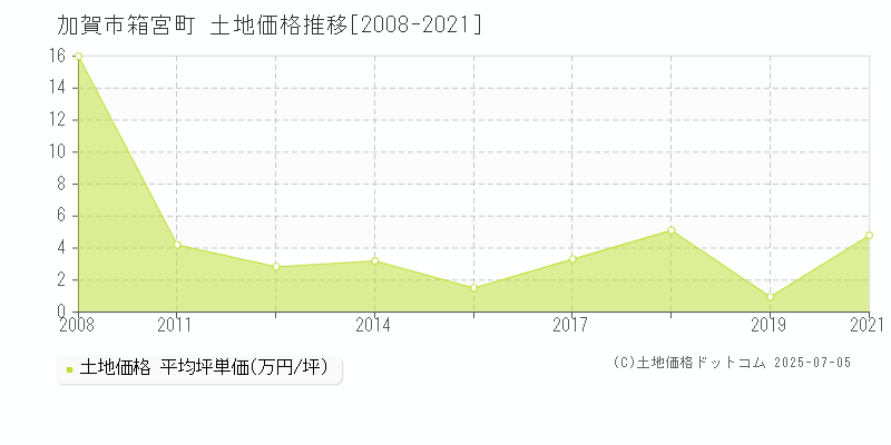 箱宮町(加賀市)の土地価格推移グラフ(坪単価)[2008-2021年]