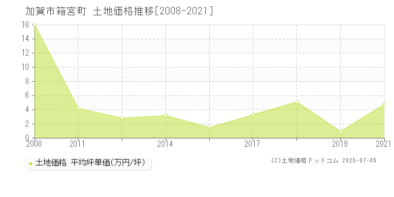 加賀市箱宮町の土地価格推移グラフ 