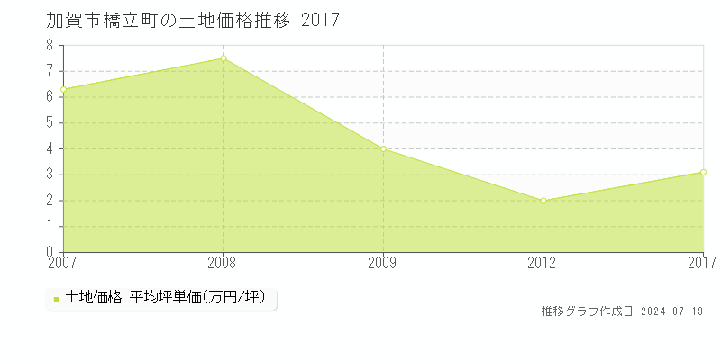 加賀市橋立町の土地価格推移グラフ 
