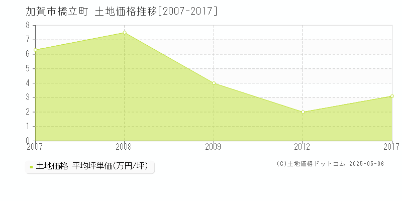 加賀市橋立町の土地価格推移グラフ 