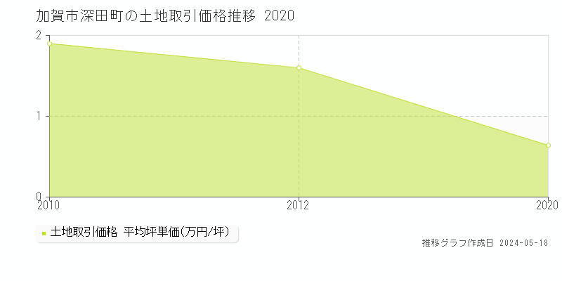 加賀市深田町の土地価格推移グラフ 