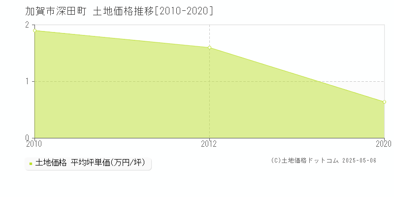 深田町(加賀市)の土地価格推移グラフ(坪単価)[2010-2020年]