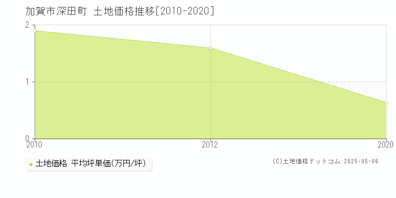 加賀市深田町の土地価格推移グラフ 