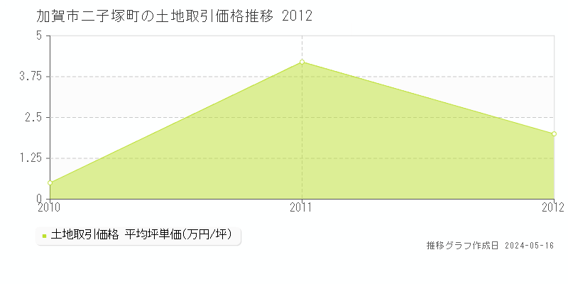 加賀市二子塚町の土地価格推移グラフ 