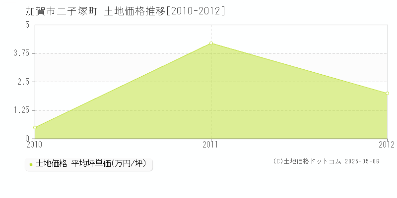 二子塚町(加賀市)の土地価格推移グラフ(坪単価)[2010-2012年]