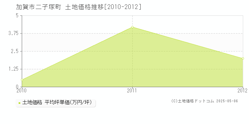 加賀市二子塚町の土地価格推移グラフ 