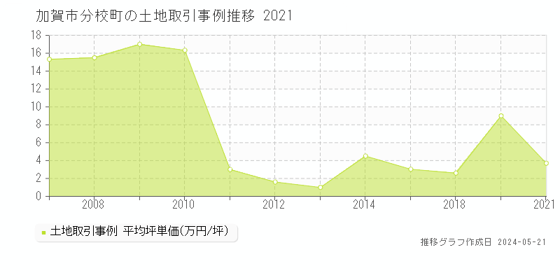 加賀市分校町の土地取引価格推移グラフ 