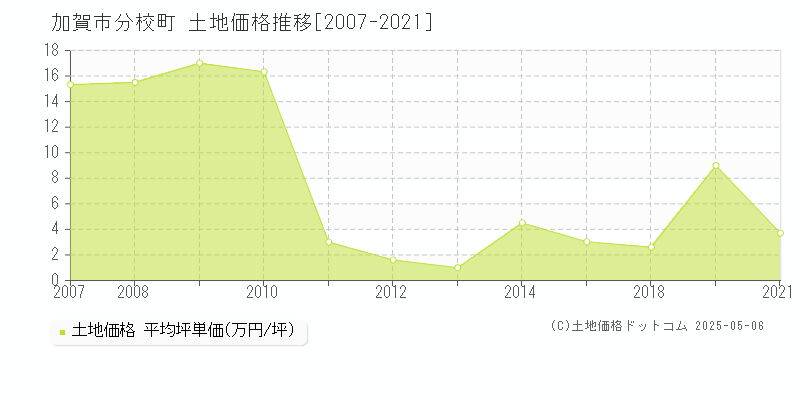 分校町(加賀市)の土地価格推移グラフ(坪単価)[2007-2021年]