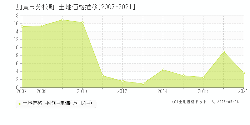 加賀市分校町の土地価格推移グラフ 