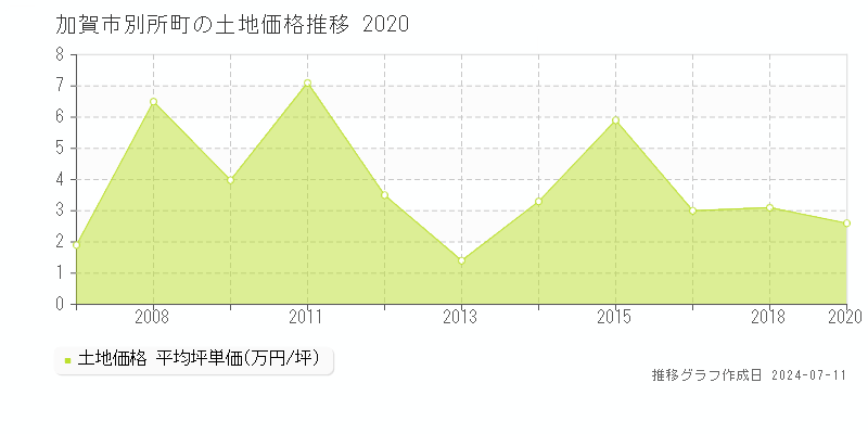加賀市別所町の土地価格推移グラフ 