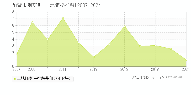 加賀市別所町の土地価格推移グラフ 