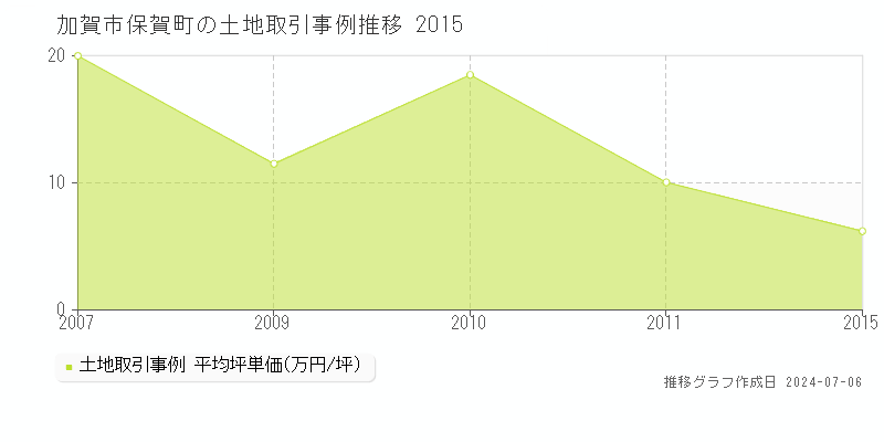 加賀市保賀町の土地価格推移グラフ 