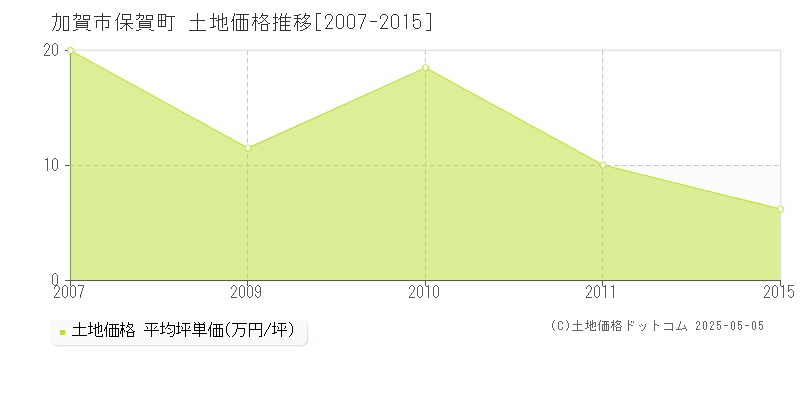 保賀町(加賀市)の土地価格推移グラフ(坪単価)[2007-2015年]