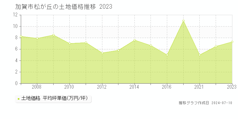 加賀市松が丘の土地価格推移グラフ 