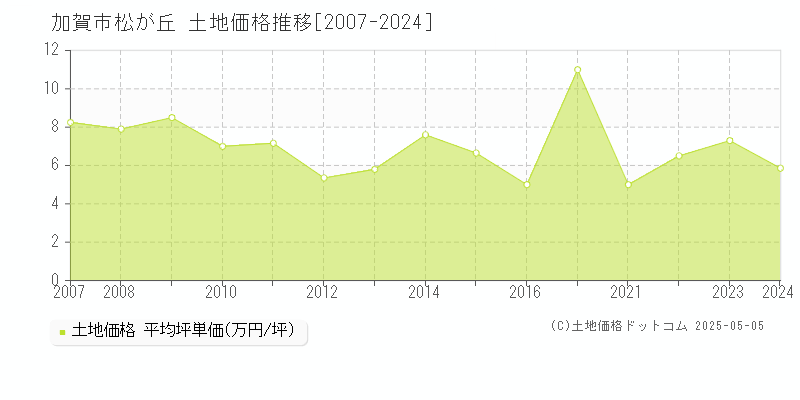 松が丘(加賀市)の土地価格推移グラフ(坪単価)[2007-2024年]