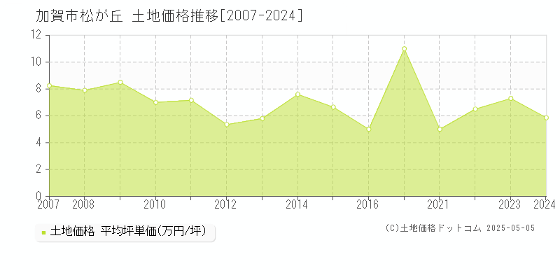 加賀市松が丘の土地価格推移グラフ 