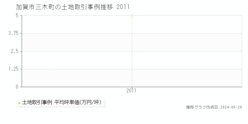 加賀市三木町の土地取引事例推移グラフ 