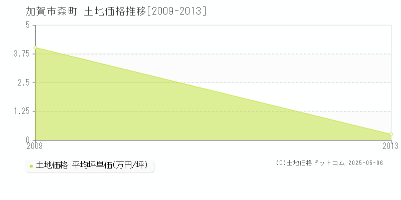 森町(加賀市)の土地価格推移グラフ(坪単価)[2009-2013年]