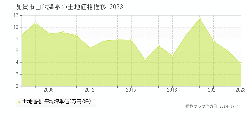 加賀市山代温泉の土地価格推移グラフ 