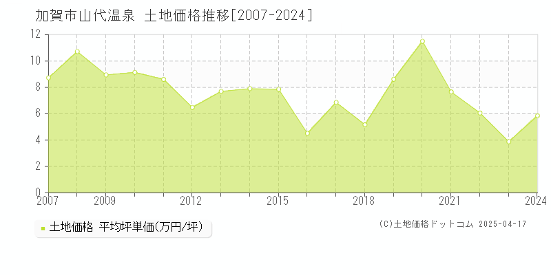 加賀市山代温泉の土地価格推移グラフ 