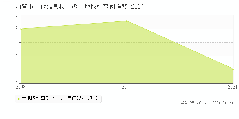 加賀市山代温泉桜町の土地価格推移グラフ 