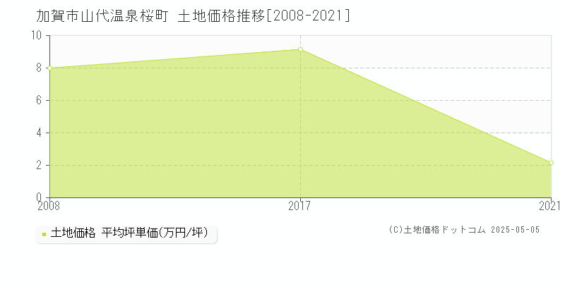 加賀市山代温泉桜町の土地価格推移グラフ 