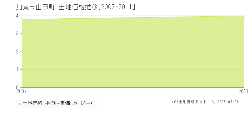 山田町(加賀市)の土地価格推移グラフ(坪単価)[2007-2011年]