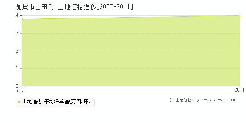 加賀市山田町の土地価格推移グラフ 