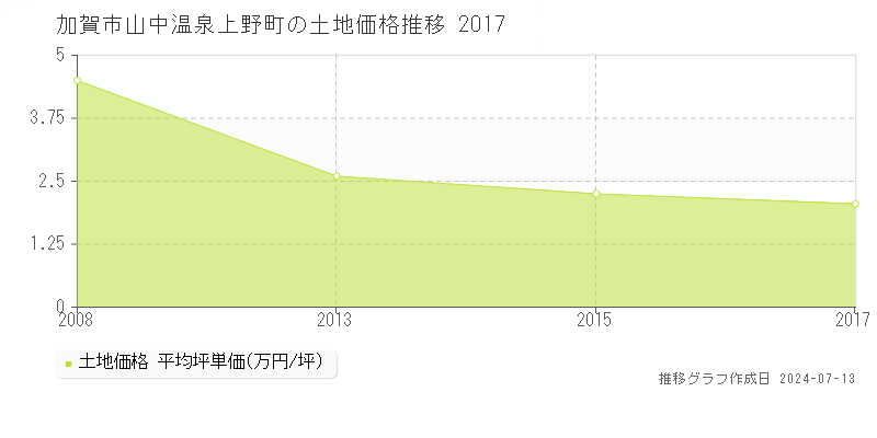 加賀市山中温泉上野町の土地価格推移グラフ 