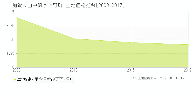 山中温泉上野町(加賀市)の土地価格推移グラフ(坪単価)[2008-2017年]