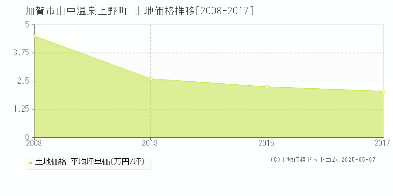 加賀市山中温泉上野町の土地価格推移グラフ 