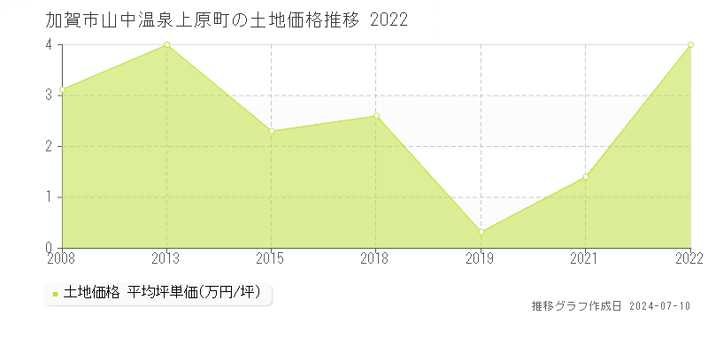 加賀市山中温泉上原町の土地価格推移グラフ 