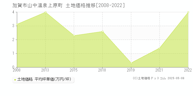 加賀市山中温泉上原町の土地価格推移グラフ 