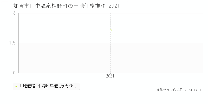 加賀市山中温泉栢野町の土地取引事例推移グラフ 