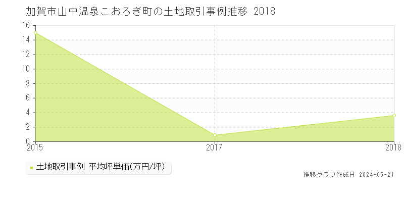 加賀市山中温泉こおろぎ町の土地価格推移グラフ 
