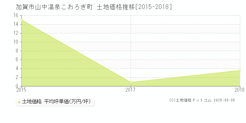 山中温泉こおろぎ町(加賀市)の土地価格推移グラフ(坪単価)[2015-2018年]