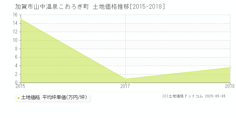 加賀市山中温泉こおろぎ町の土地価格推移グラフ 