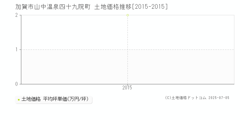 加賀市山中温泉四十九院町の土地価格推移グラフ 