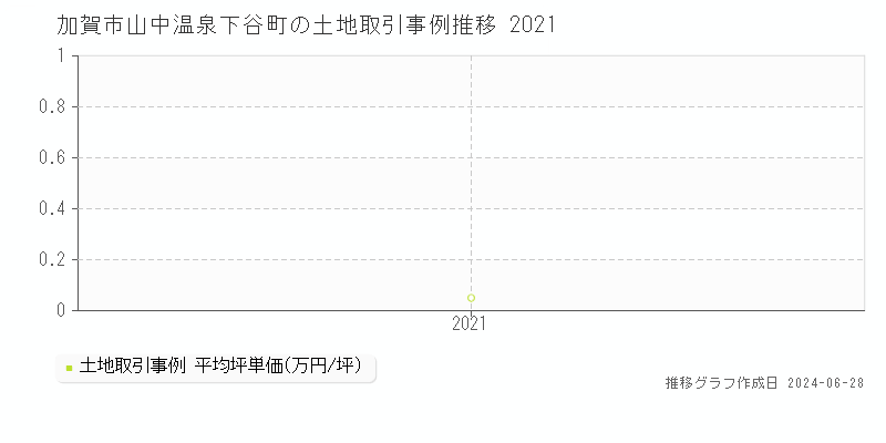 加賀市山中温泉下谷町の土地価格推移グラフ 