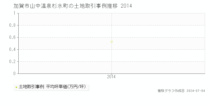 加賀市山中温泉杉水町の土地取引価格推移グラフ 