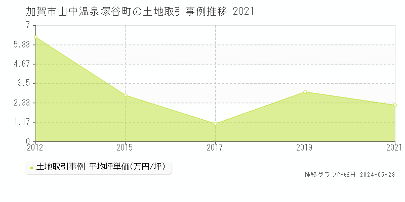 加賀市山中温泉塚谷町の土地価格推移グラフ 