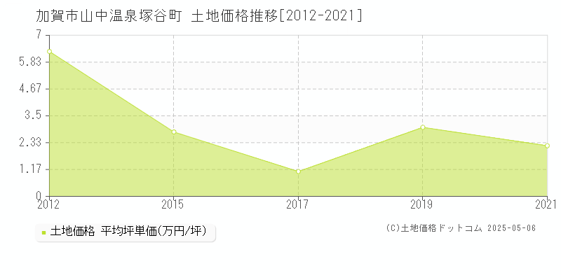 山中温泉塚谷町(加賀市)の土地価格推移グラフ(坪単価)[2012-2021年]