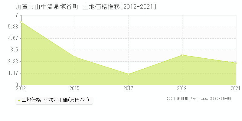 加賀市山中温泉塚谷町の土地価格推移グラフ 