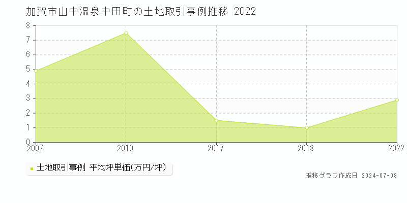 加賀市山中温泉中田町の土地価格推移グラフ 
