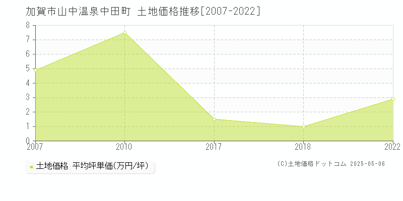 山中温泉中田町(加賀市)の土地価格推移グラフ(坪単価)[2007-2022年]