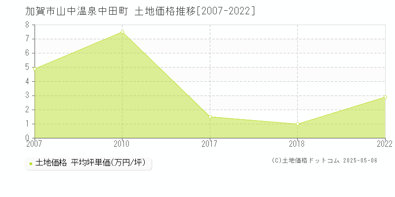 加賀市山中温泉中田町の土地価格推移グラフ 