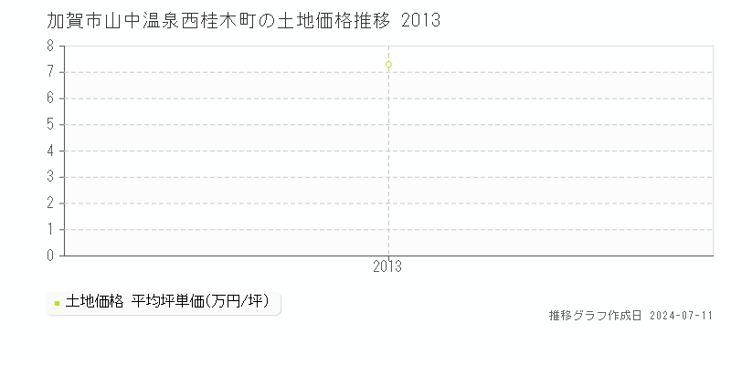 加賀市山中温泉西桂木町の土地価格推移グラフ 