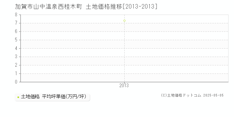 山中温泉西桂木町(加賀市)の土地価格推移グラフ(坪単価)[2013-2013年]