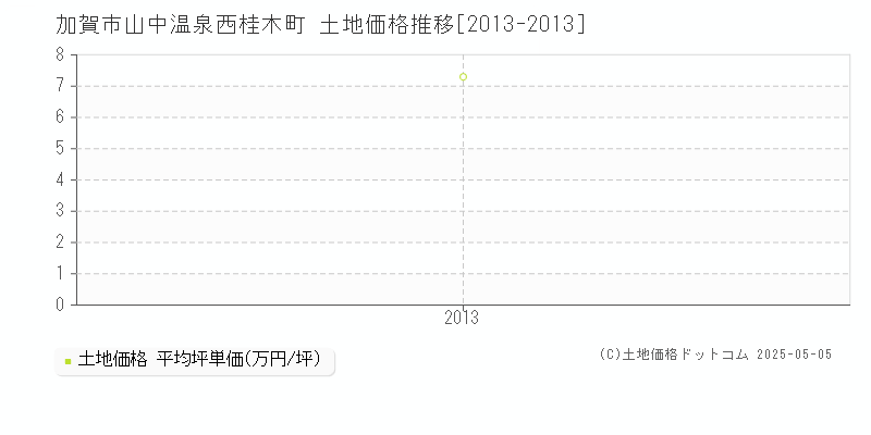 加賀市山中温泉西桂木町の土地価格推移グラフ 