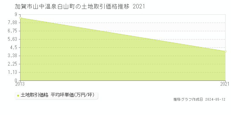 加賀市山中温泉白山町の土地価格推移グラフ 
